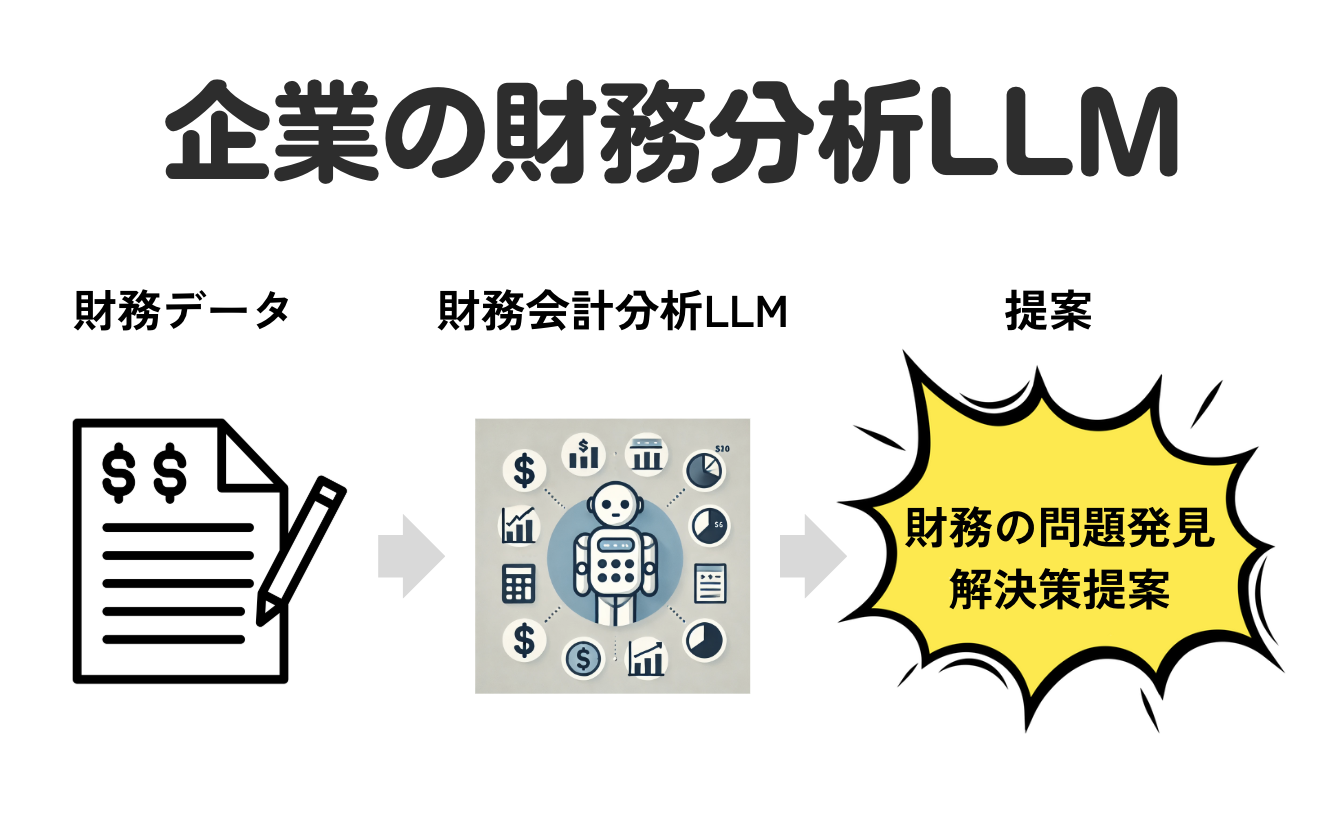 企業の財務分析LLM